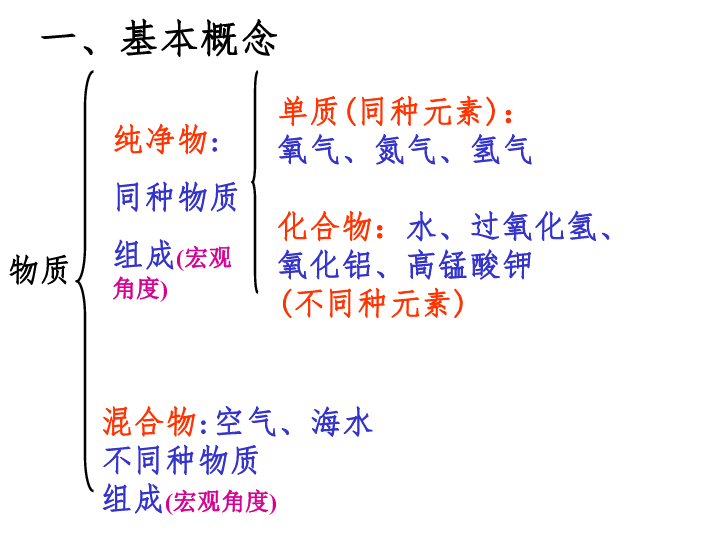 人教版九年级上册化学第四单元 自然界的水 复习课件（31张PPT）