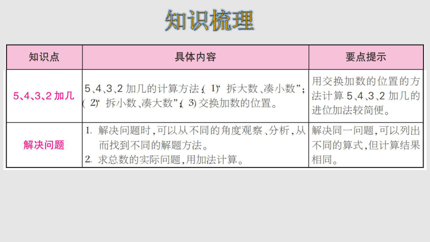 人教版数学一年级上册20以内的进位加法   整理和复习 课件课件（21张ppt）