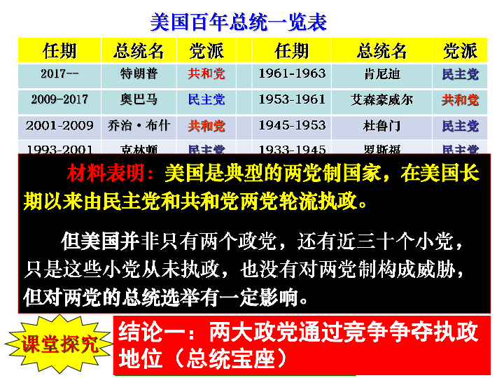 高中政治人教版选修三专题 3．2美国的两党制课件（共18张PPT）