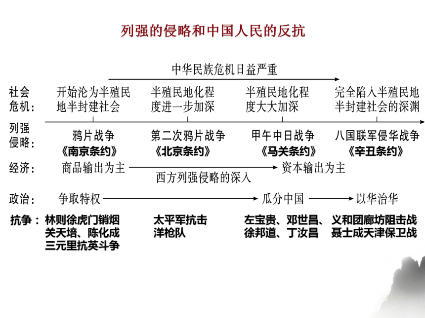 2021年中考历史一轮复习课件第7讲列强的侵略和中国人民的反抗考点精