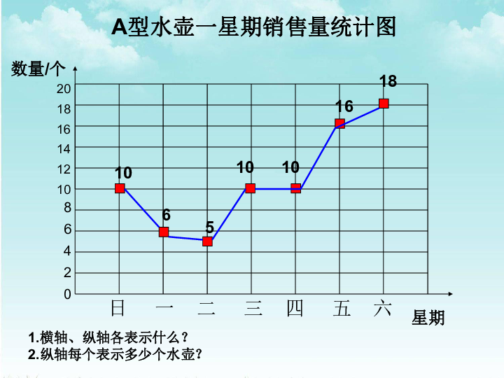 五年级下册数学课件-3.16 折线统计图浙教版 (共17张PPT)