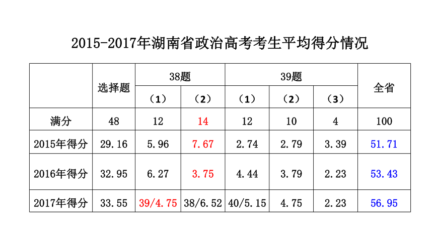 全国新课标高考政治非选择题得分攻略课件（33张）