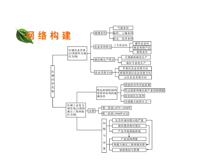 第四章　区域经济发展  章末整合