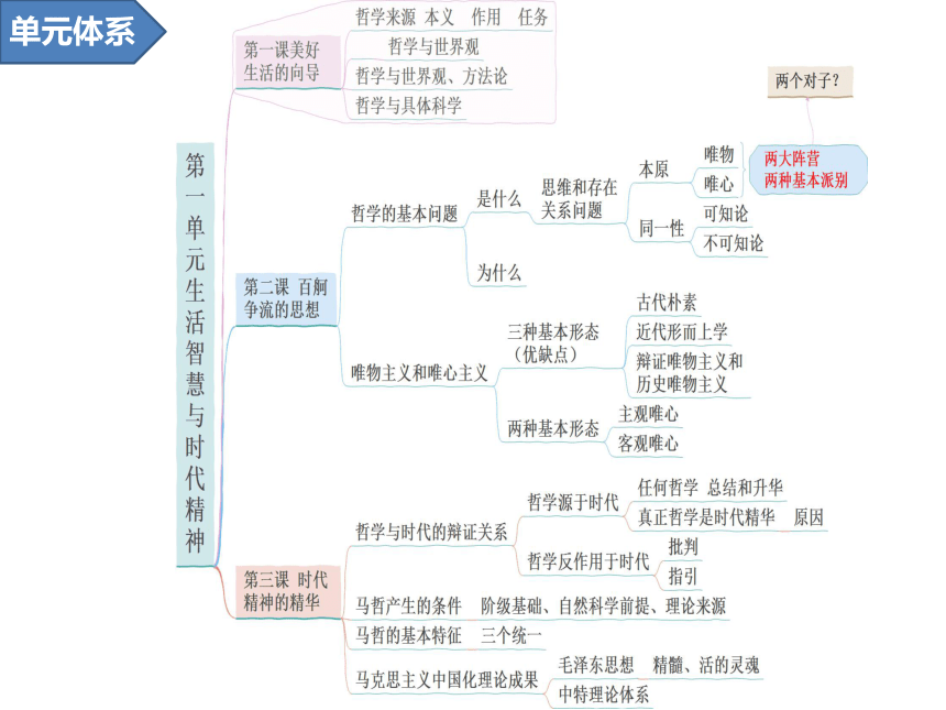 2021年高考政治二轮复习课件：生活与哲学第一单元 生活智慧与时代精神(共24张PPT)