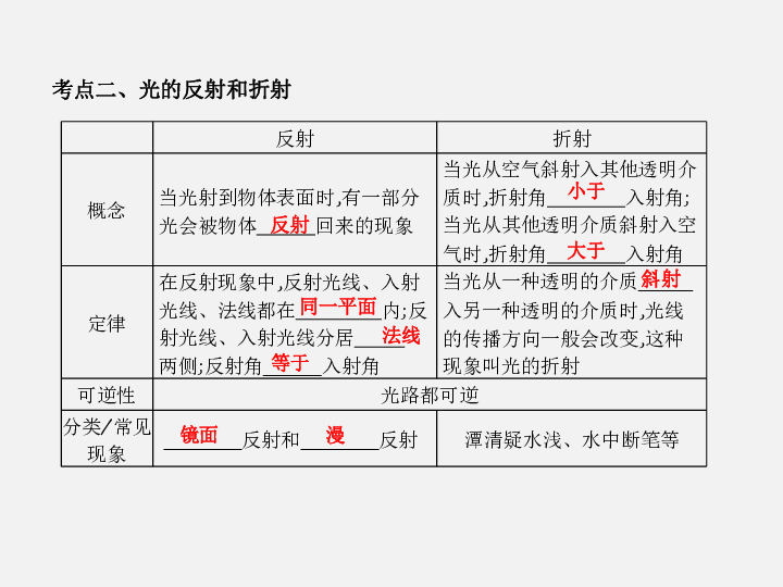 2020年中考物理一轮复习：第四讲　光现象（43张ppt）