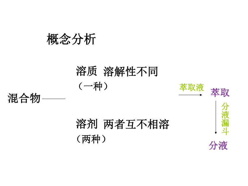 人教版高一化学必修1《1.2.3 化学实验基本方法：分液和萃取》课件 （共18张PPT）