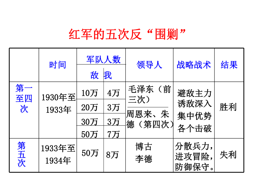 红军长征数据图图片