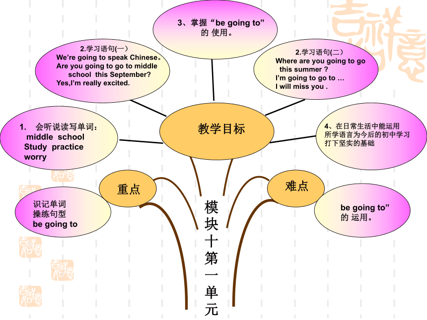 外研版（三起）六年级英语下册课件 Module10 Unit 1(4)