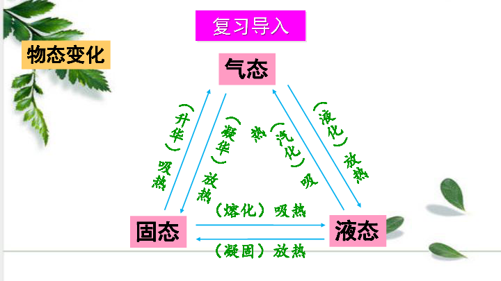 北师大版物理八年级上册1.5 生活和技术中的物态变化 课件（25张ppt）