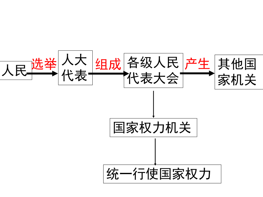 5.2根本政治制度课件（35张Ppt）