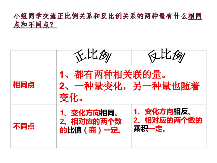 苏教版数学六下总复习正比例和反比例（二）课件（15页）