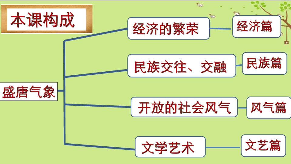 盛唐气象板书设计图片