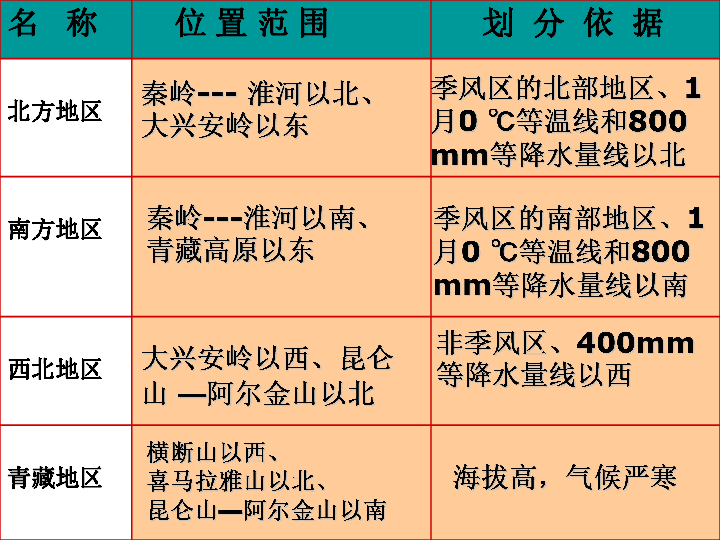 商务星球版 八年级下册地理第五章《中国四大地理区域划分》 课件（共38张PPT）