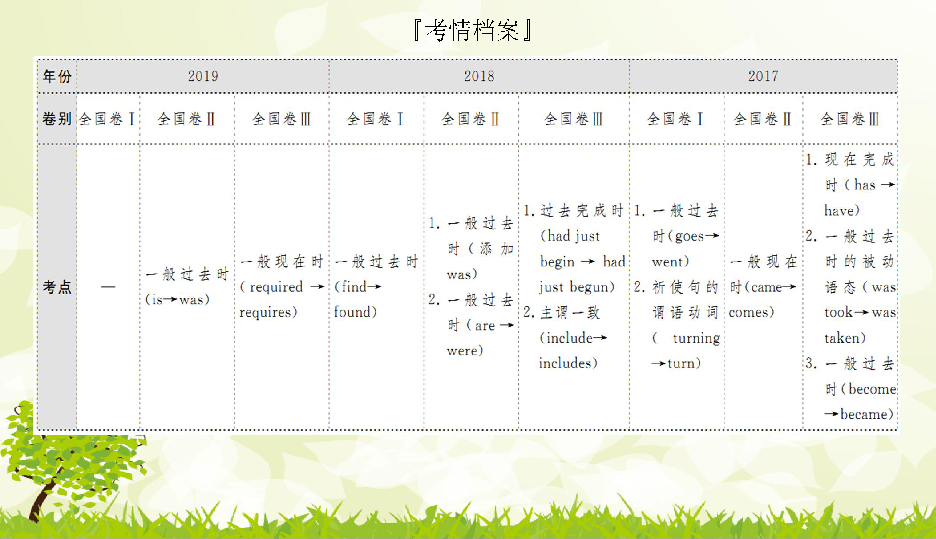 高中英语 短文改错 谓语动词（共46张PPT）