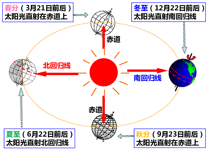 4.3 地球的绕日运动（课件 27张ppt）