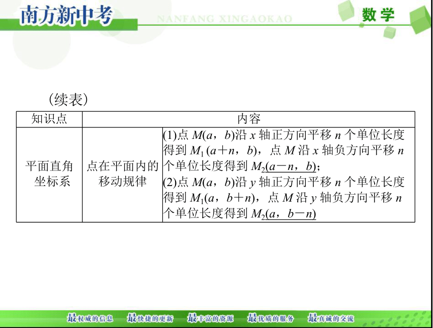 2018年中考数学 第一部分 第三章 第1讲 函数与平面直角坐标系课件