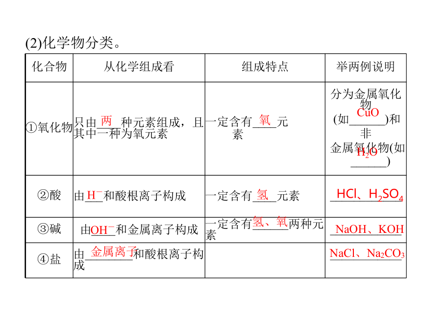2013年广东省中考化学复习课件： 第1讲 物质构成的奥秘