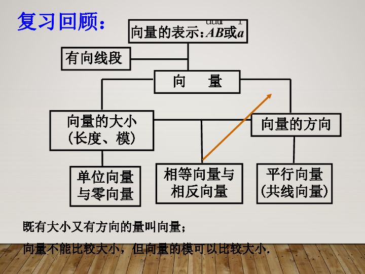 人教版-高中数学必修4-第二章-2.2.1向量的加法运算及其几何意义-课件 共23张PPT