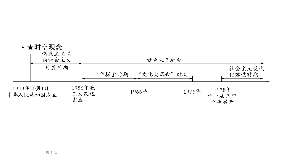 2020届九年级中考人教部编版历史（四川）复习课件：第1篇 第3部分 第1单元中国现代史  (共35张PPT)