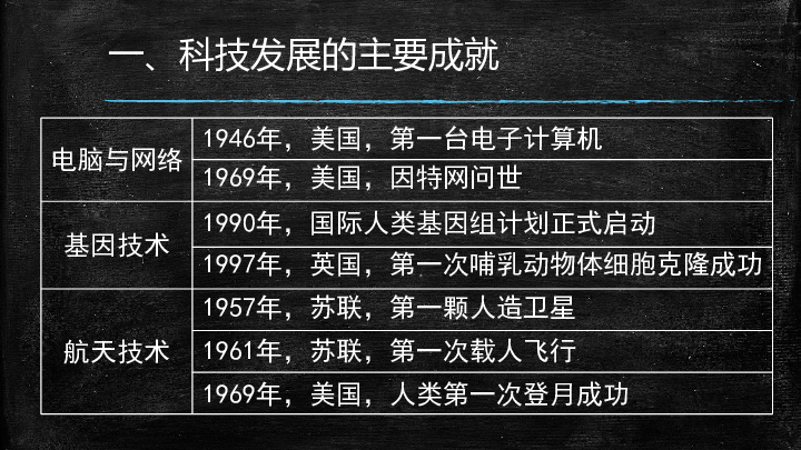 高中历史 岳麓版 必修3 文化发展历程 第六单元 现代世界的科技与文化