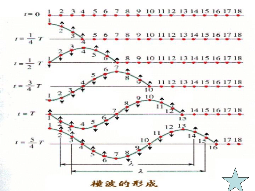 2017-2018学年粤教版选修3-4 机械波的产生和传播 课件