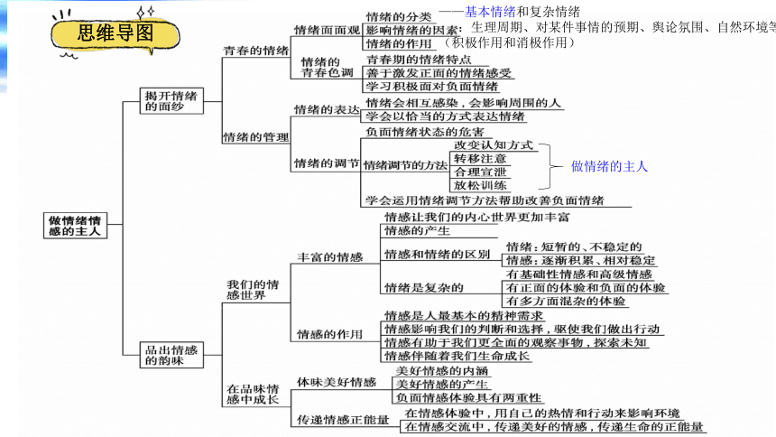 第二单元做情绪情感的主人复习课件39张ppt