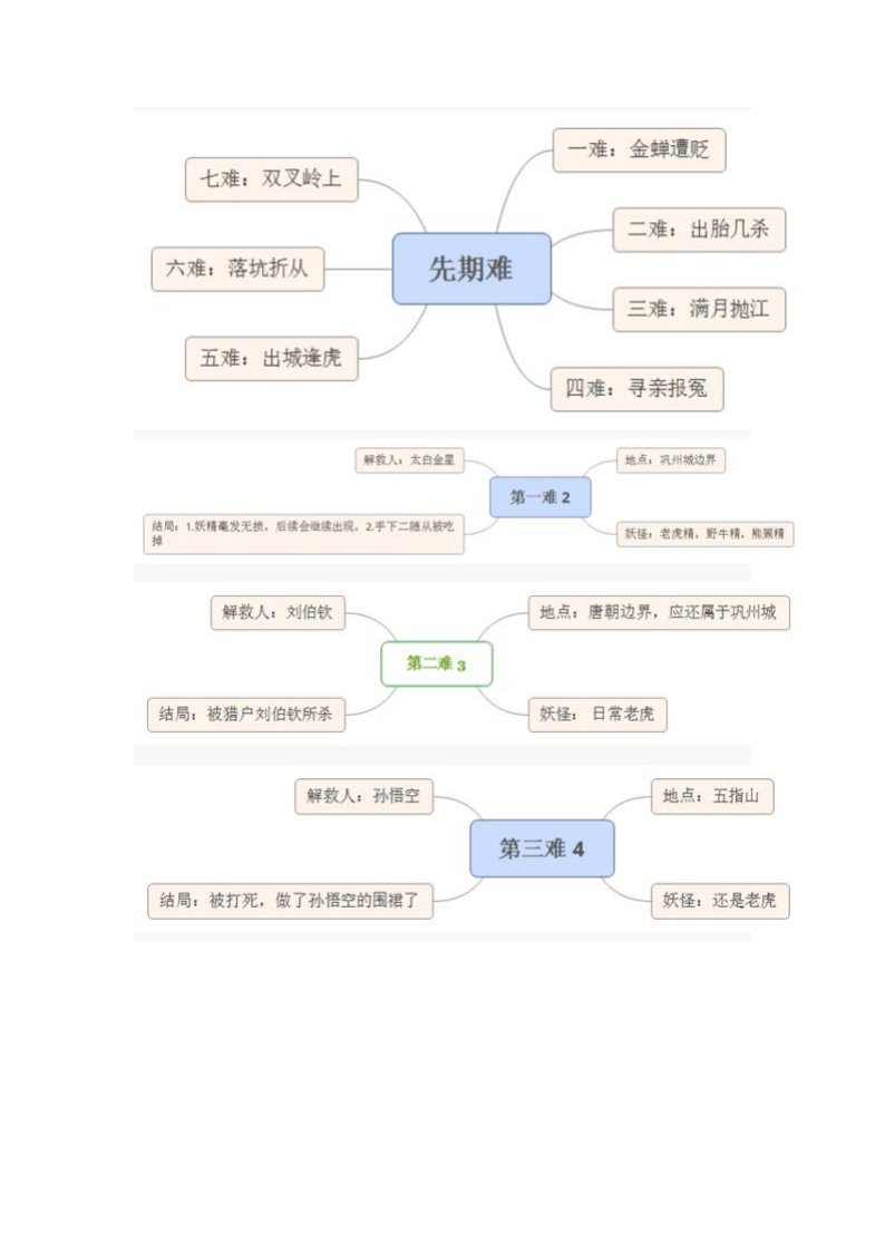 名著导读《西游记》八十一难思维导图（word图片版）