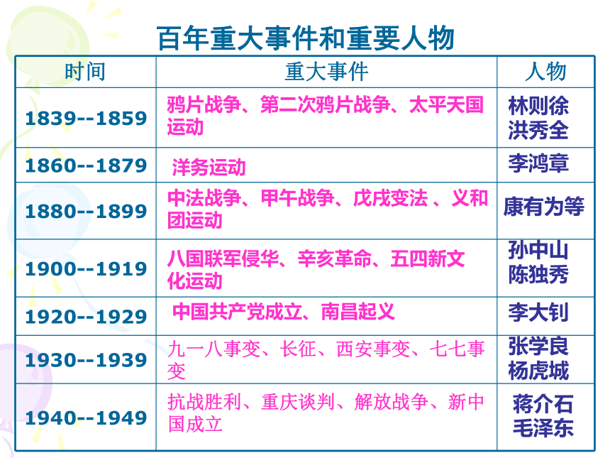 综合探究七回顾中华民族百年历程[下学期]