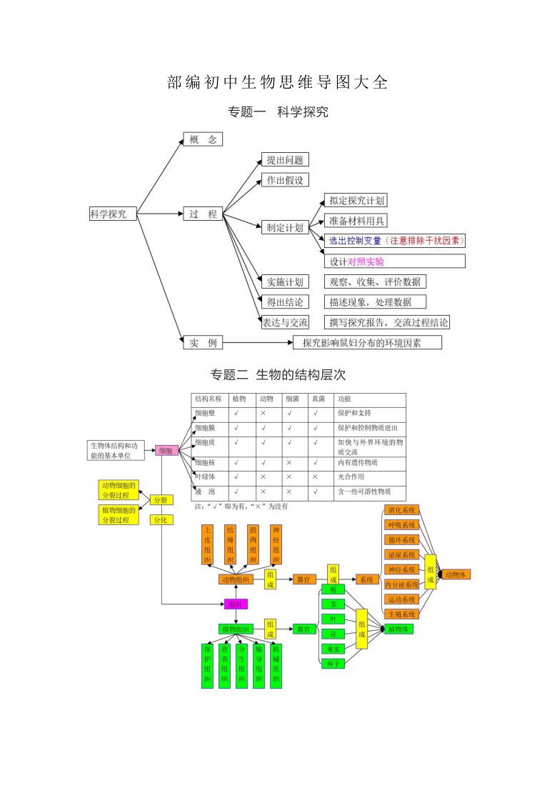 部編初中生物思維導圖大全