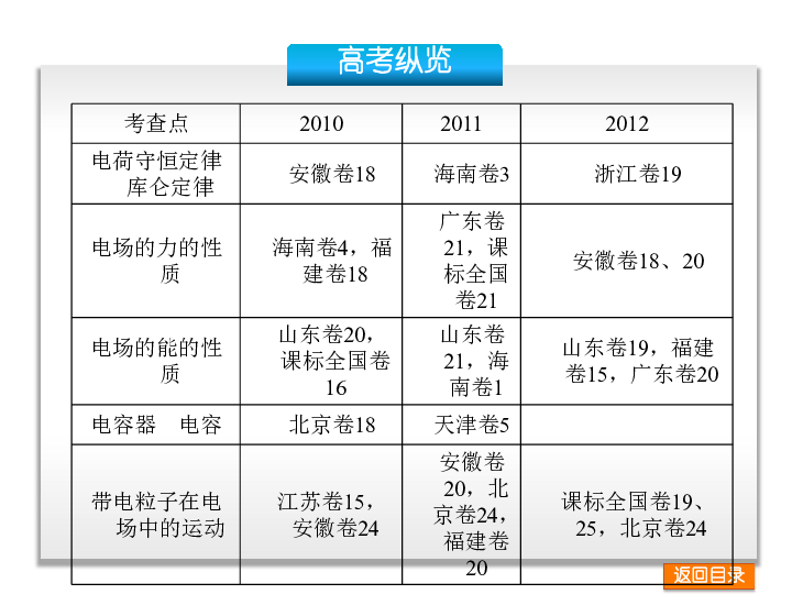 2014届高考物理一轮复习课件：第7单元-电场-物理-新课标-广东省专用（共200张PPT）