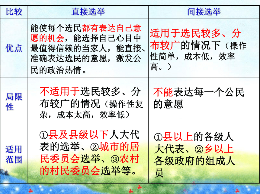 民主选举课件（23张）