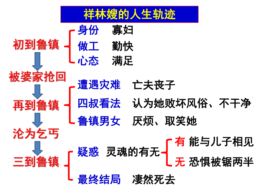 祝福祥林嫂人物关系图图片