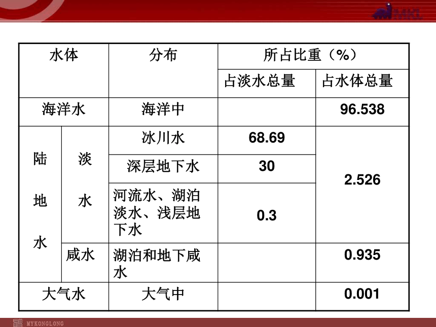 3.3水资源55ppt