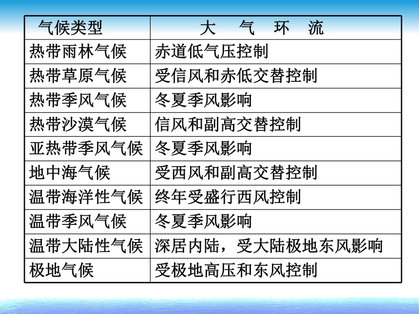 2017-2018学年山东省沂水县第一中学鲁教版高中地理必修一课件：单元活动 分析判断气候类型 （共32张PPT）