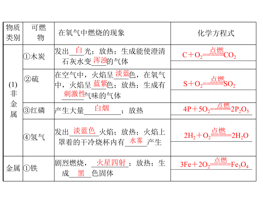 2013年广东省中考化学复习课件： 第10讲 空气 氧气