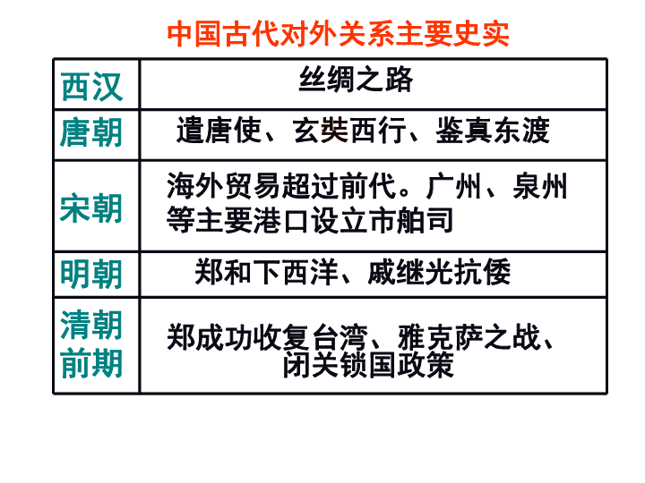 2019年中考历史一轮复习中国古代对外交往课件21张ppt