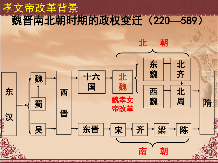 人民历史选修1专题三 一 励精图治的孝文帝改革 课件（共34张PPT）