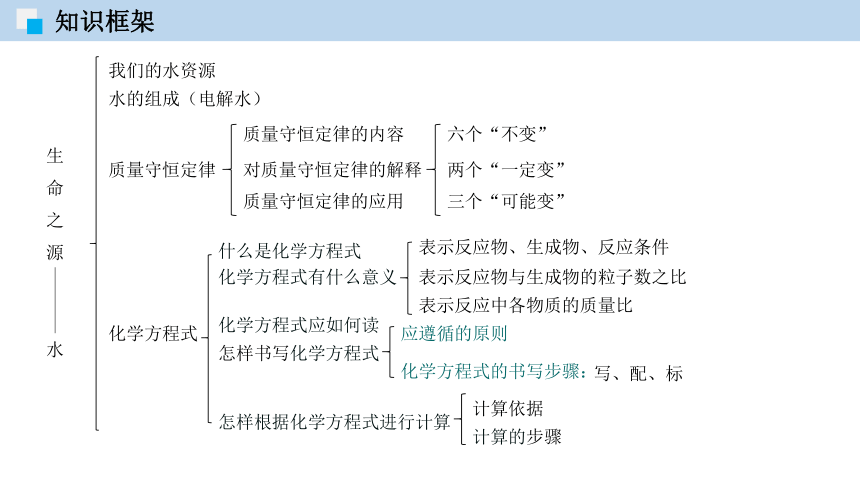 第四章生命之源水单元复习课件49张ppt九年级化学上册同步精品课堂科