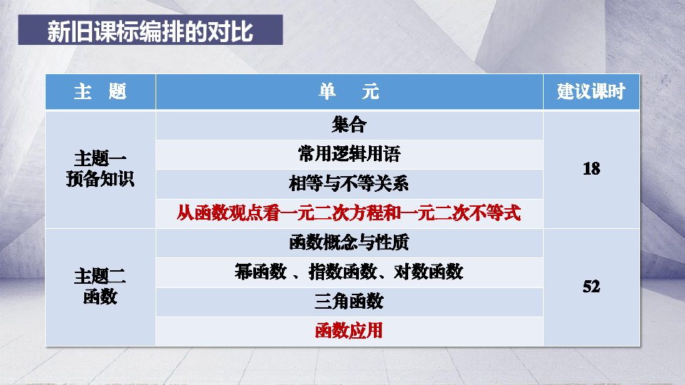 2018年10月江苏泰州高中数学课标培训资料：问题情境与深度学习  (共28张PPT)