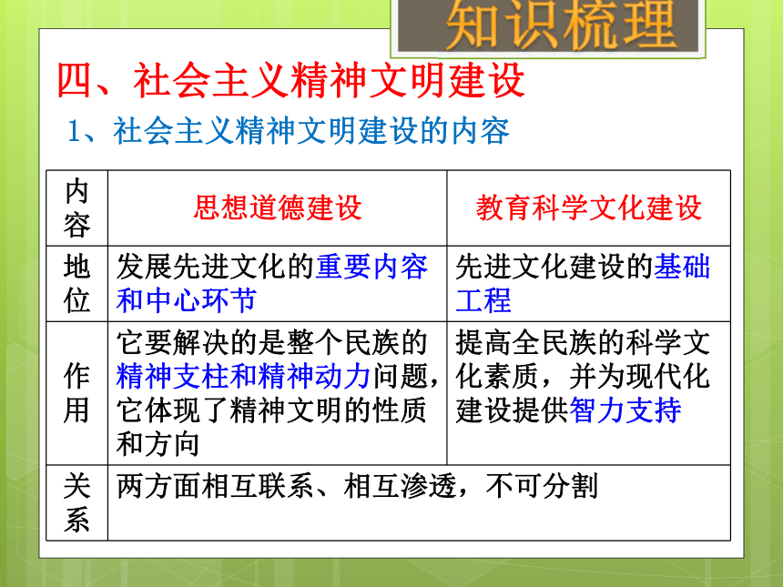 2018中考一轮复习 我国的社会主义精神文明建设（考点35、36、37、38） 课件