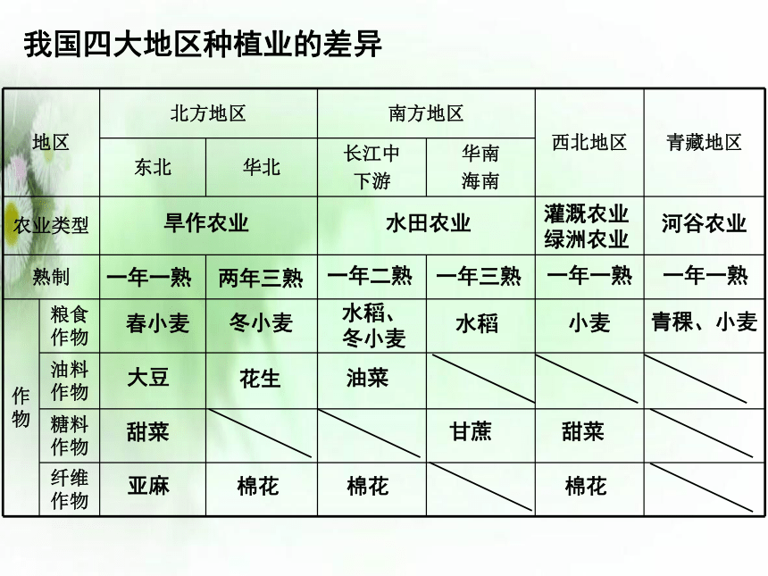 2018届高三地理 复习专题---中国农业教学课件 (共49张PPT)