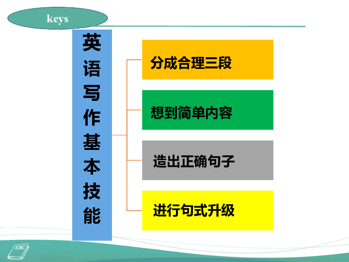 高中英语写作模块特训课件 （共58张）