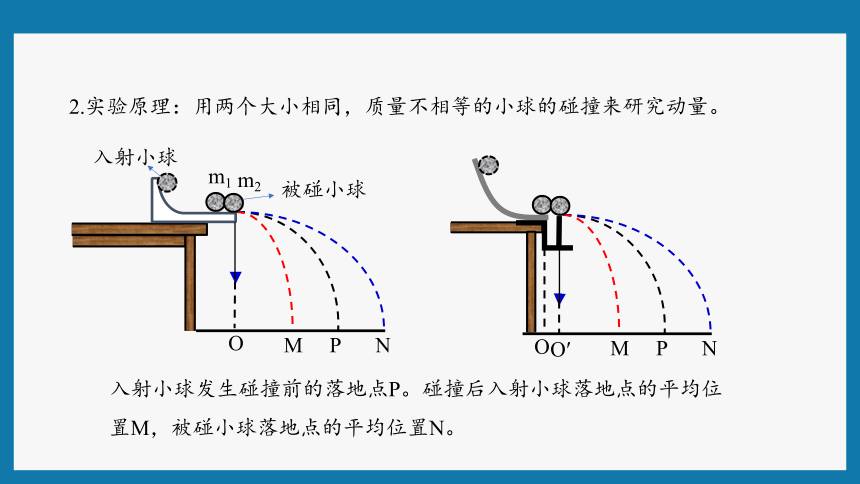 本实验运用转换法实验原理误差分析研究斜槽末端小球碰撞时的动量守恒