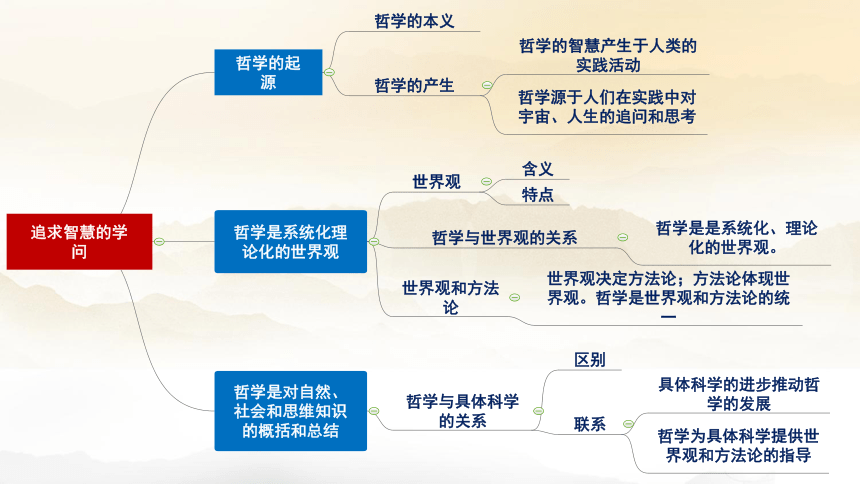 2021版哲学与文化全册思维导图课件共29张ppt