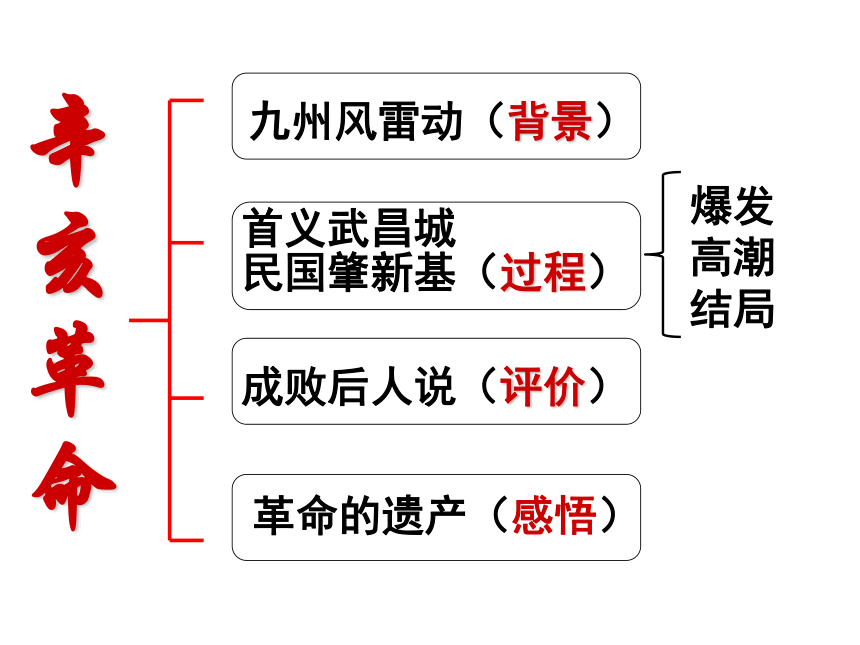 北师大版高中历史必修一 第2单元第7课 辛亥革命和中华民国的建立 课件（共33张PPT）