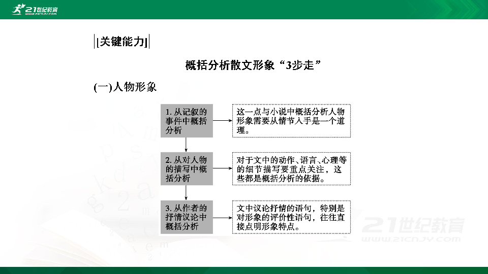 高考语文二轮复习第八章 散文阅读 第四节  概括分析散文的形象与作用 课件（75张PPT）