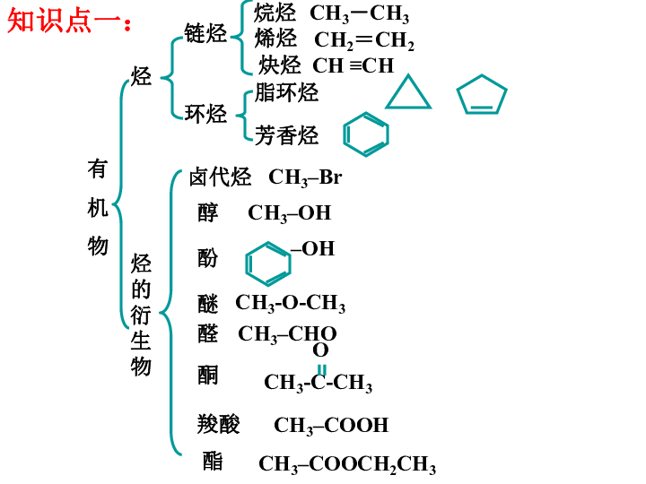 鲁科版化学选修5第一章有机化合物的结构与性质烃复习