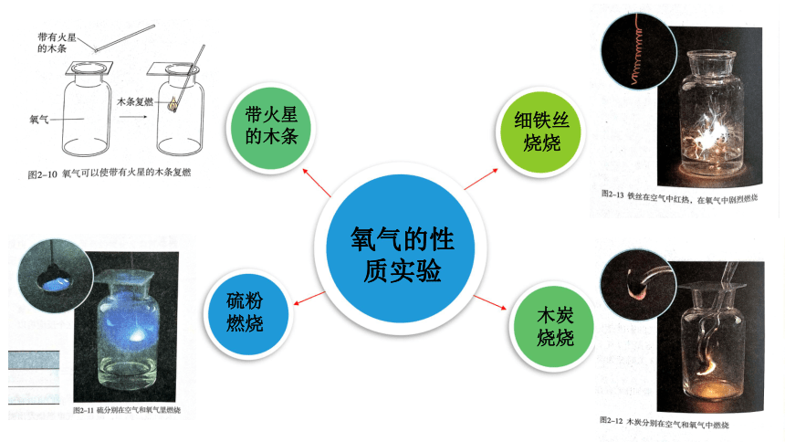 九年级化学上册教学课件实验活动1 氧气的实验室制取与性质实验的创新（15张PPT）