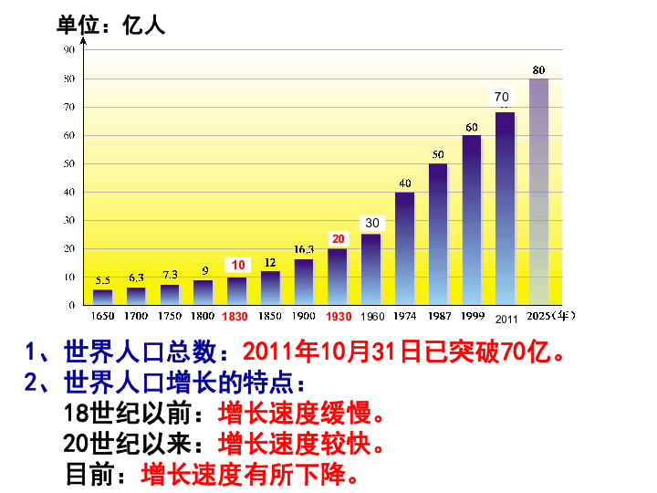 商务星球版地理七上 5.1 世界的人口 课件(25张PPT)