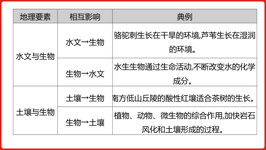 全国通用高中地理一轮复习  第六单元 自然地理环境的整体性与差异性  课件